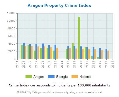 Aragon Property Crime vs. State and National Per Capita