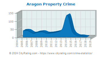 Aragon Property Crime