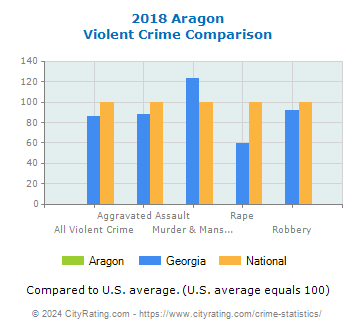 Aragon Violent Crime vs. State and National Comparison