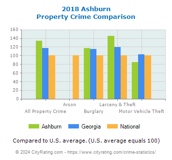 Ashburn Property Crime vs. State and National Comparison