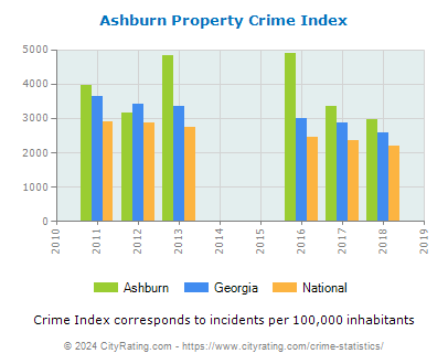 Ashburn Property Crime vs. State and National Per Capita