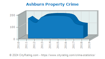 Ashburn Property Crime