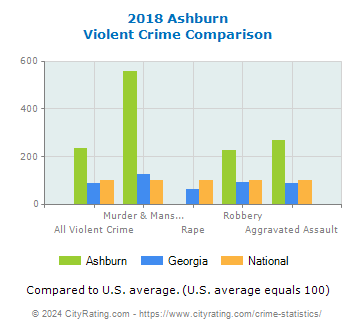 Ashburn Violent Crime vs. State and National Comparison
