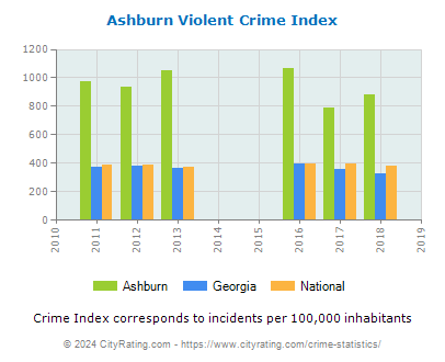 Ashburn Violent Crime vs. State and National Per Capita