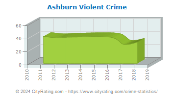 Ashburn Violent Crime