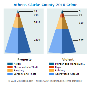 Athens-Clarke County Crime 2010