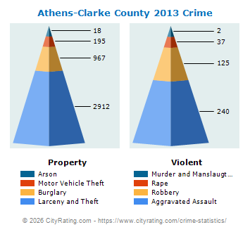 Athens-Clarke County Crime 2013