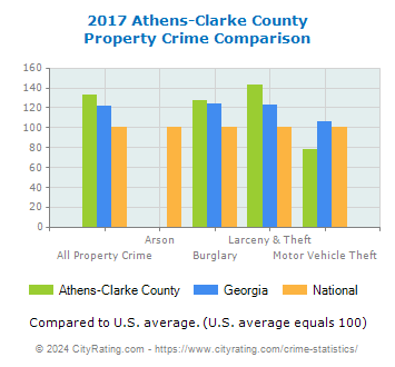 Athens-Clarke County Property Crime vs. State and National Comparison