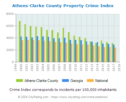 Athens-Clarke County Property Crime vs. State and National Per Capita