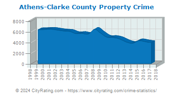 Athens-Clarke County Property Crime
