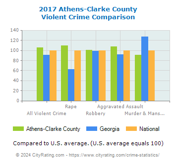 Athens-Clarke County Violent Crime vs. State and National Comparison