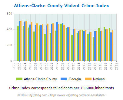 Athens-Clarke County Violent Crime vs. State and National Per Capita