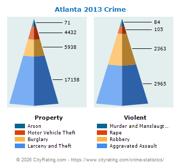 Atlanta Crime 2013