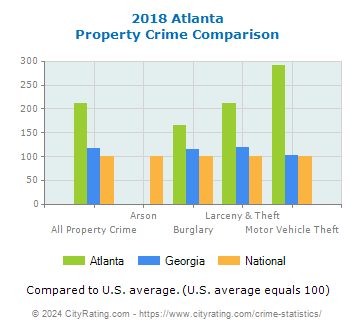 Atlanta Property Crime vs. State and National Comparison