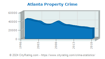 Atlanta Property Crime