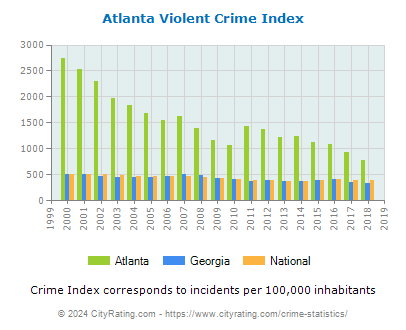 Atlanta Violent Crime vs. State and National Per Capita