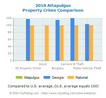 Attapulgus Property Crime vs. State and National Comparison