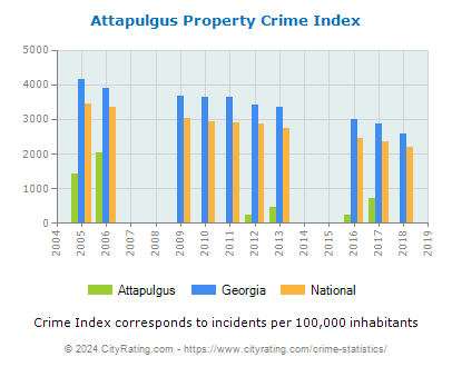 Attapulgus Property Crime vs. State and National Per Capita