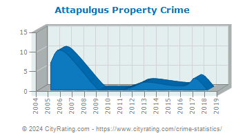 Attapulgus Property Crime