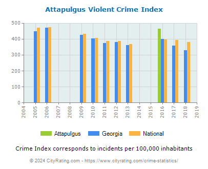 Attapulgus Violent Crime vs. State and National Per Capita