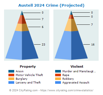Austell Crime 2024
