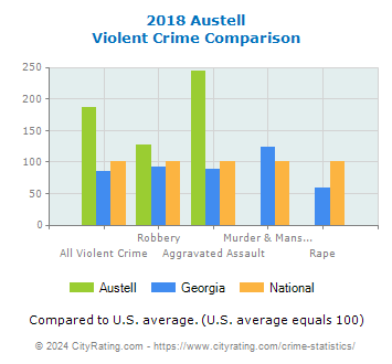 Austell Violent Crime vs. State and National Comparison