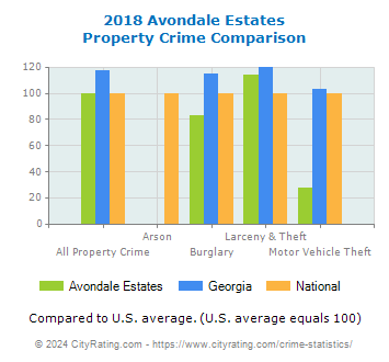 Avondale Estates Property Crime vs. State and National Comparison