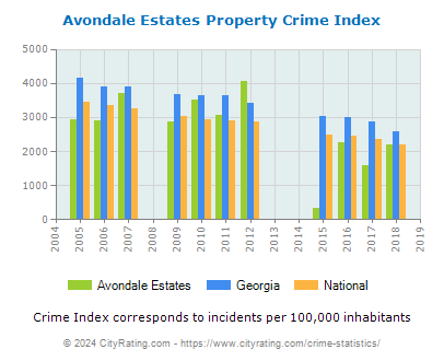 Avondale Estates Property Crime vs. State and National Per Capita