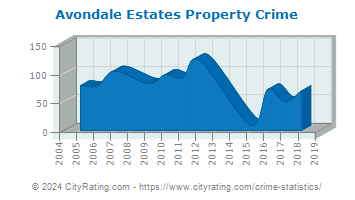 Avondale Estates Property Crime