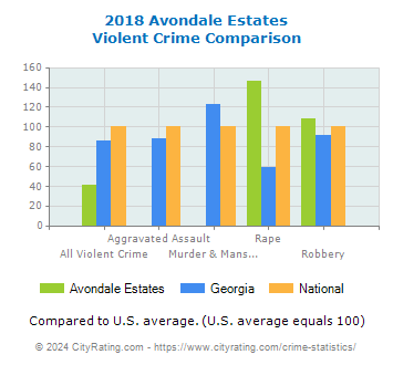 Avondale Estates Violent Crime vs. State and National Comparison