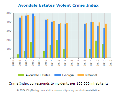 Avondale Estates Violent Crime vs. State and National Per Capita