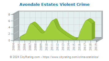 Avondale Estates Violent Crime