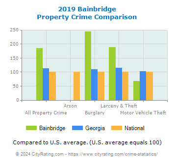 Bainbridge Property Crime vs. State and National Comparison