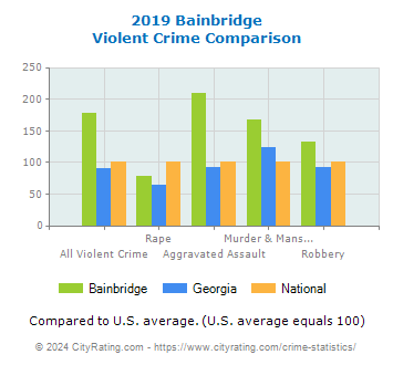 Bainbridge Violent Crime vs. State and National Comparison