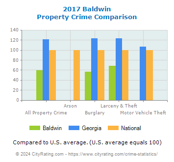 Baldwin Property Crime vs. State and National Comparison