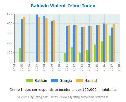 Baldwin Violent Crime vs. State and National Per Capita