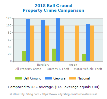 Ball Ground Property Crime vs. State and National Comparison