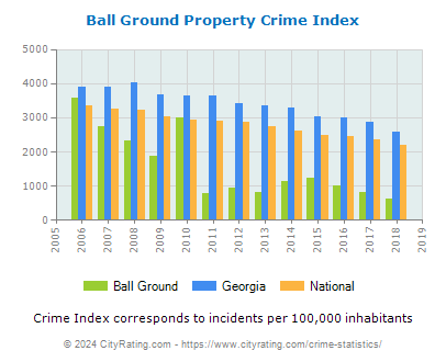 Ball Ground Property Crime vs. State and National Per Capita