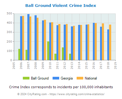 Ball Ground Violent Crime vs. State and National Per Capita