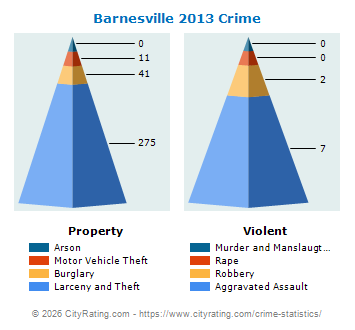 Barnesville Crime 2013