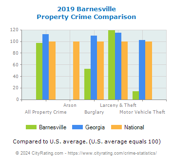 Barnesville Property Crime vs. State and National Comparison