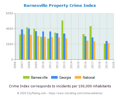 Barnesville Property Crime vs. State and National Per Capita