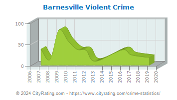 Barnesville Violent Crime