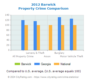 Barwick Property Crime vs. State and National Comparison