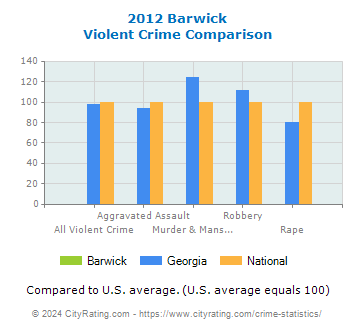Barwick Violent Crime vs. State and National Comparison