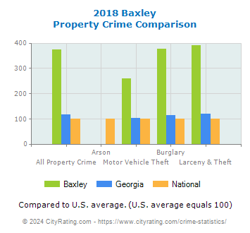 Baxley Property Crime vs. State and National Comparison