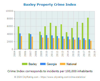 Baxley Property Crime vs. State and National Per Capita