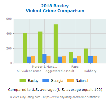 Baxley Violent Crime vs. State and National Comparison