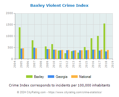 Baxley Violent Crime vs. State and National Per Capita
