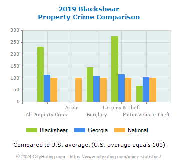 Blackshear Property Crime vs. State and National Comparison